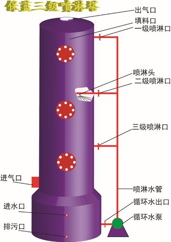 吸收塔喷淋层，吸收塔喷淋层的作用