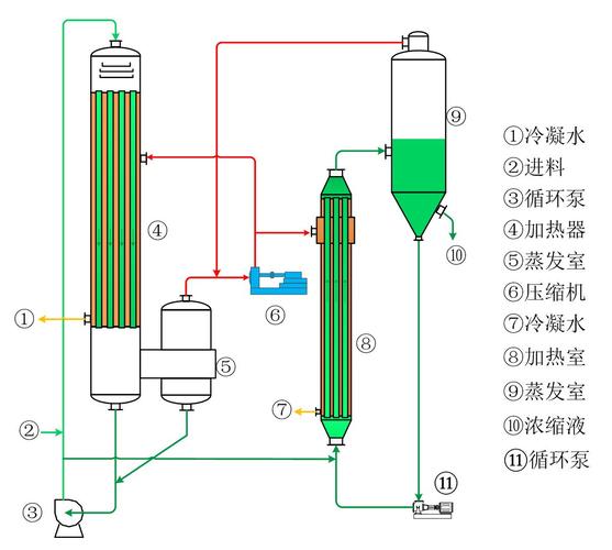 mvr蒸发浓缩，MVR蒸发浓缩后的含水率？