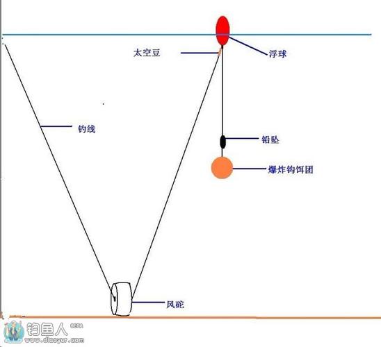 流水海竿如何钓鱼？流水海竿钓鲢鳙技巧？