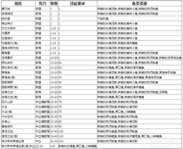 7.35如何快速升级钓鱼？钓鱼升300任务？