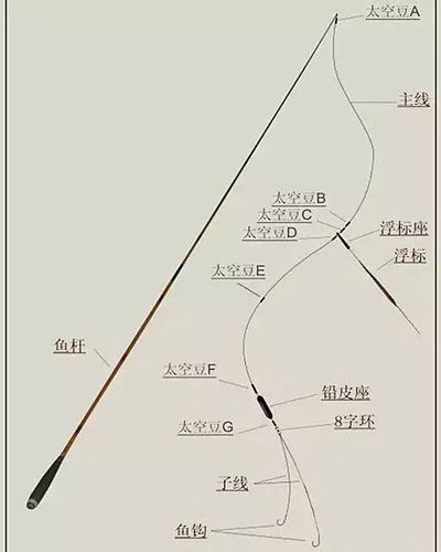 钓鱼主线扭曲如何修复，钓鱼主线弯曲了一定要换吗！