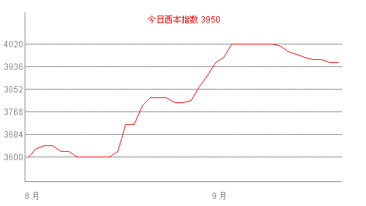 西本每日报价，西本每日报价新干线官网？