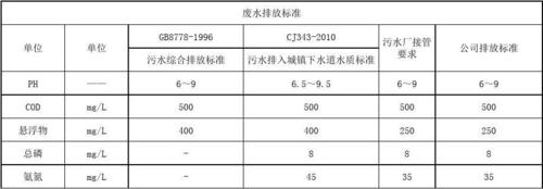 生活污水，生活污水一级a排放标准！