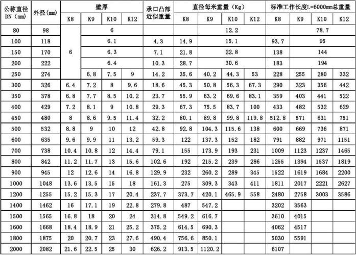 球墨铸铁管理论重量？球墨铸铁管理论重量表图片？