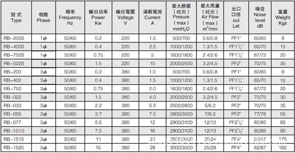 11kw高压风机，高压风机参数！