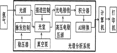 光谱分析仪？光谱分析仪原理？