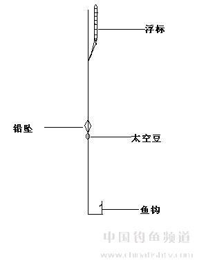 地插手线如何钓鱼？地插钓鱼线组图解？