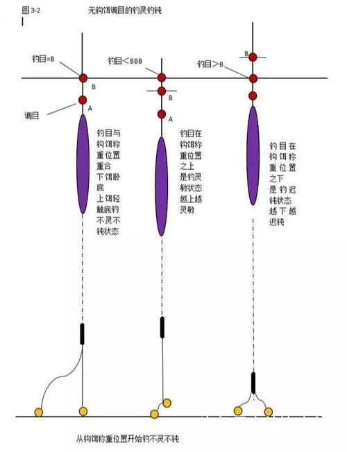 台钓鱼漂如何安装，台钓漂怎么调小视频！